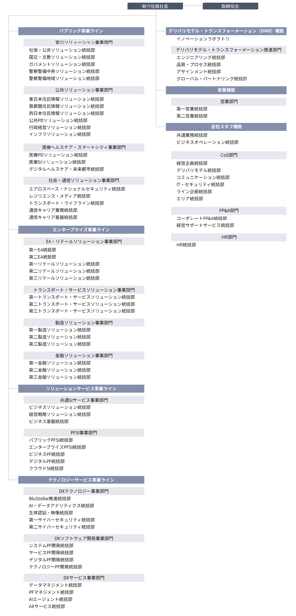 NECソリューションイノベータの組織図