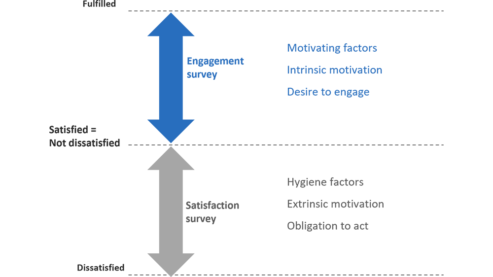 Difference Between Employee Satisfaction Surveys and Engagement Surveys