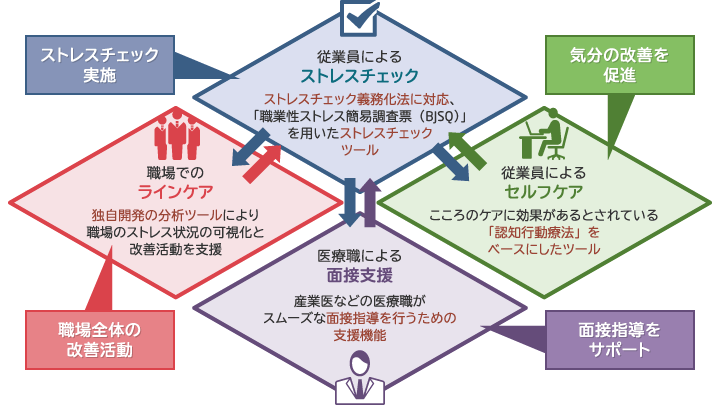 クラウド型メンタルヘルス対策支援システムの概要