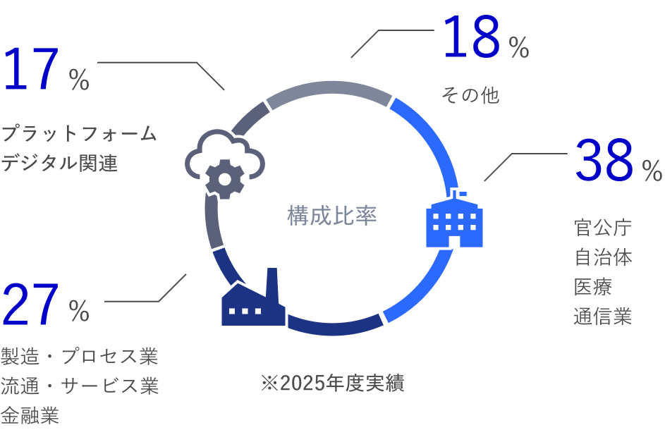 事業領域別売上構成