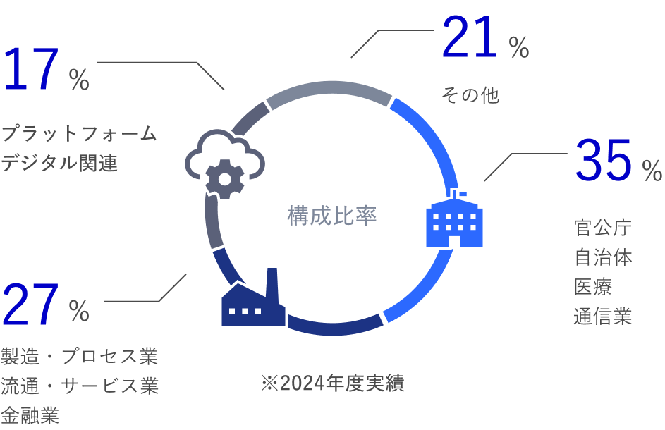 事業領域別売上構成