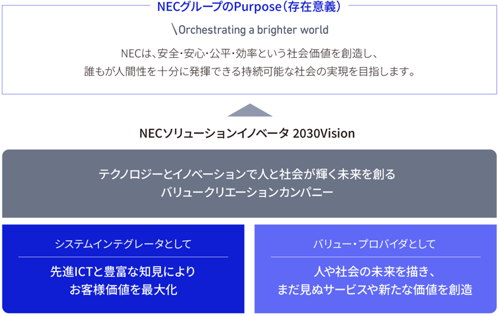 NECソリューションイノベータ 2030Vision