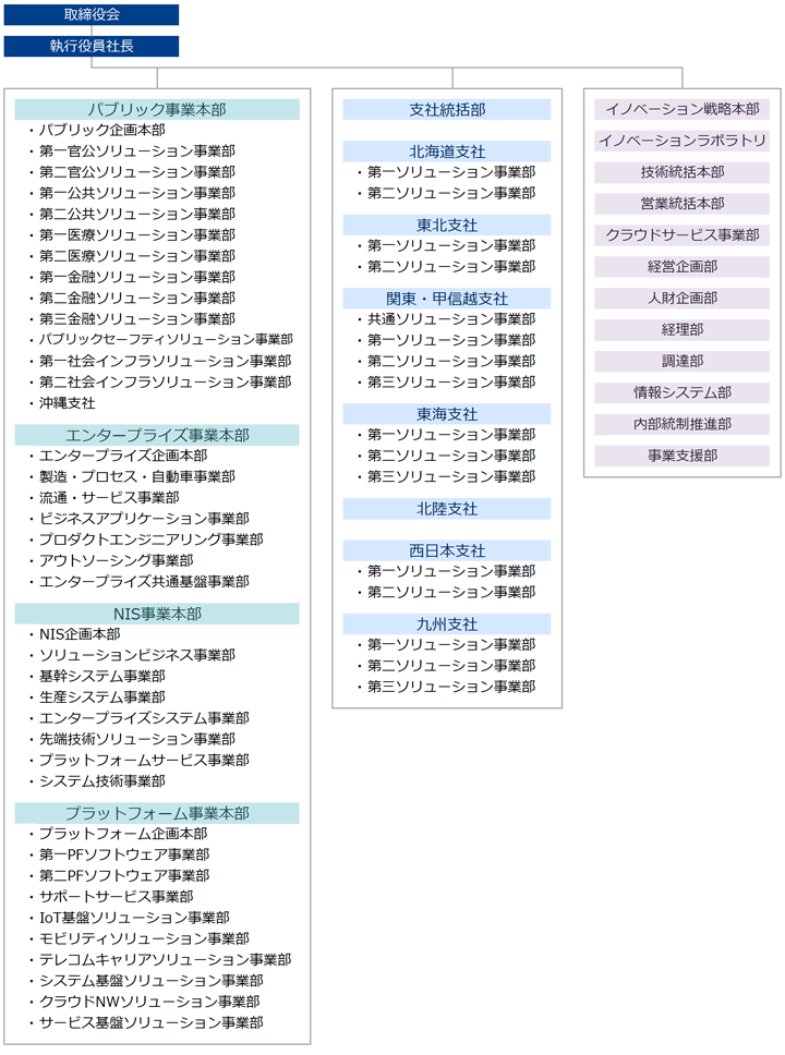 組織改正および人事異動について プレスリリース NECソリューションイノベータ