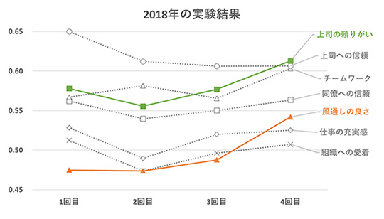 2018年の実験結果