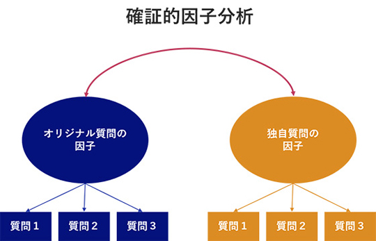 確証的因子分析