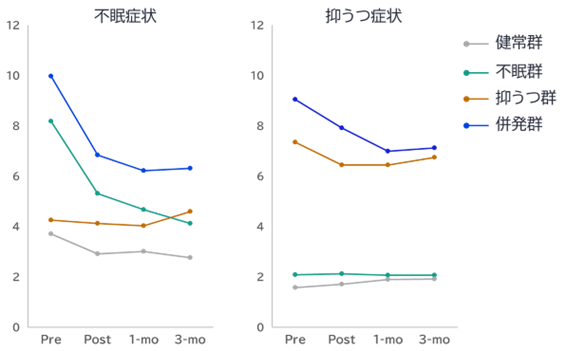 図1.各得点の変化
