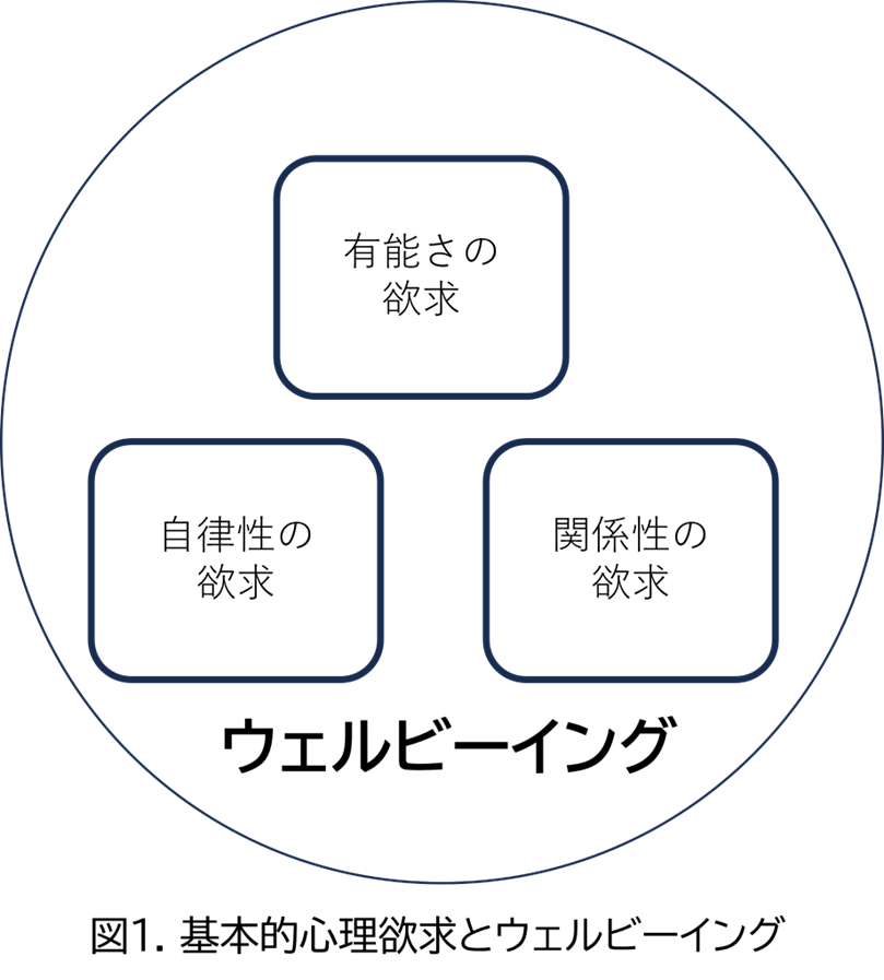 図1.基本的心理欲求とウェルビーイング
