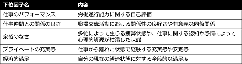 表1 主観的生産性尺度の5つの下位因子