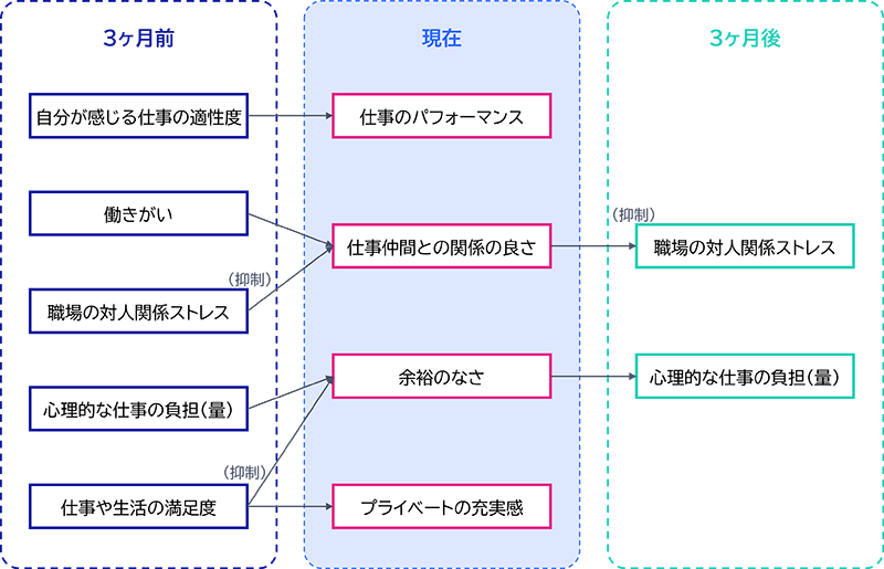 図1 主観的生産性と職務特性との縦断的関連(いずれも、1回目→2回目と2回目→3回目の両方で同様の因果関係が見られた。)