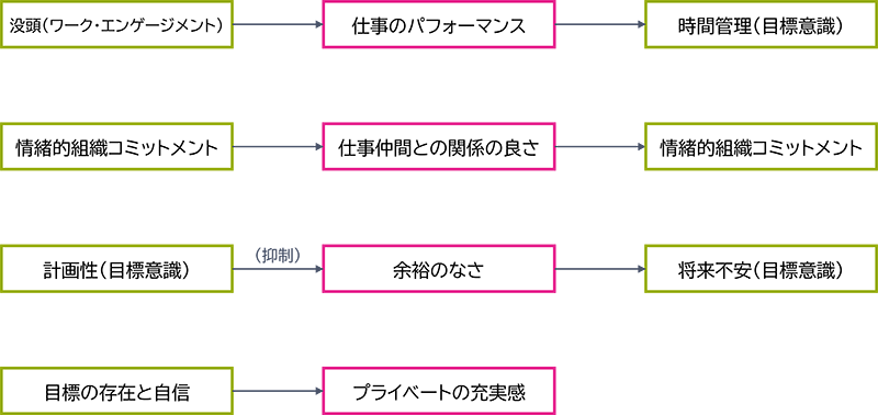 図2 主観的生産性と他の心理変数との同時点における関連(いずれも、2回目と3回目の両方で同様の因果関係が見られた。)
