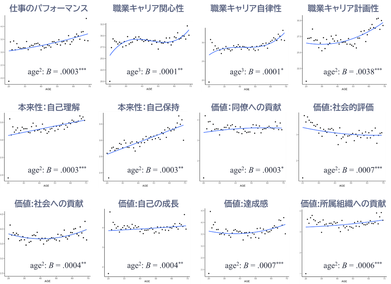 図1 各尺度得点と年齢の曲線的関連