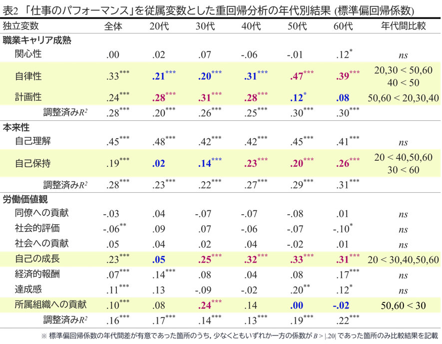 表2「仕事のパフォーマンス」を従属変数とした重回帰分析の年代別結果(標準偏回帰係数)