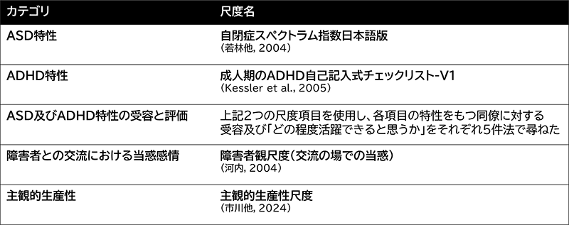 表．使用した心理尺度