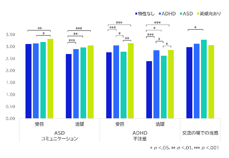 図1．受容及び活躍評価（一部抜粋），交流の場での当惑における平均値の差