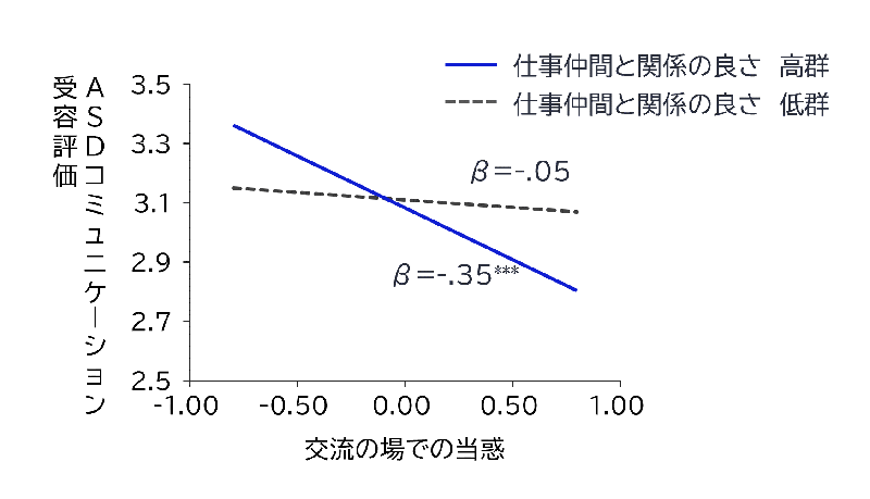 図2．特性なし群における交流の場での当惑が特性評価に及ぼす影響への調整効果