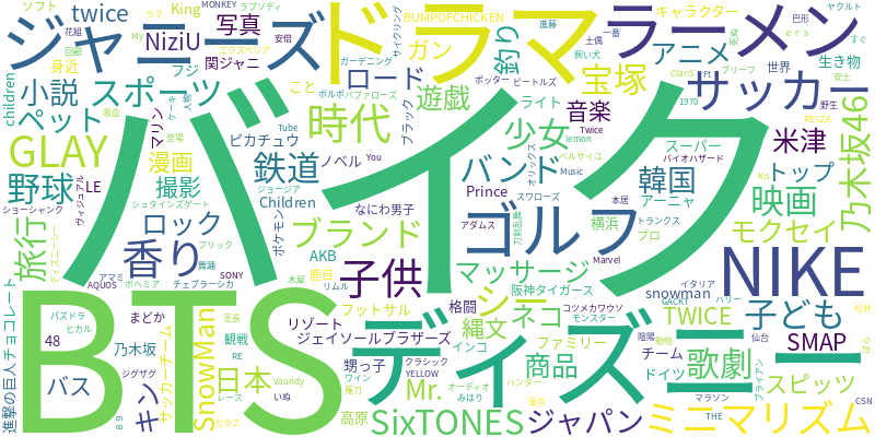 図1. 実在の特定の人物以外の推し対象のワードクラウド