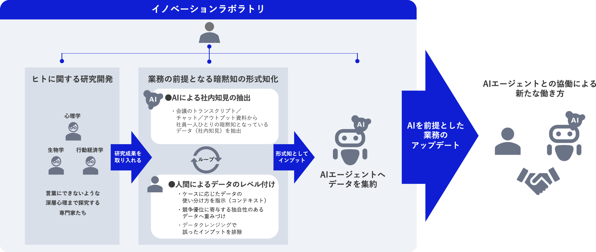 イノベーションラボラトリが描く価値創出