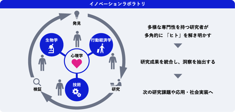 イノベラボの価値創出方法の一例
