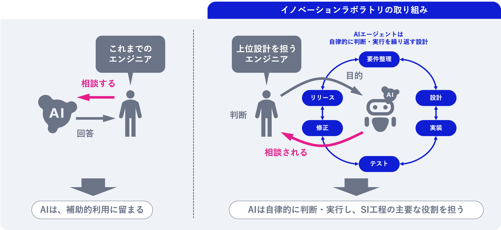 「AI＝補助ツール」から「AI＝自律的実行主体」へ