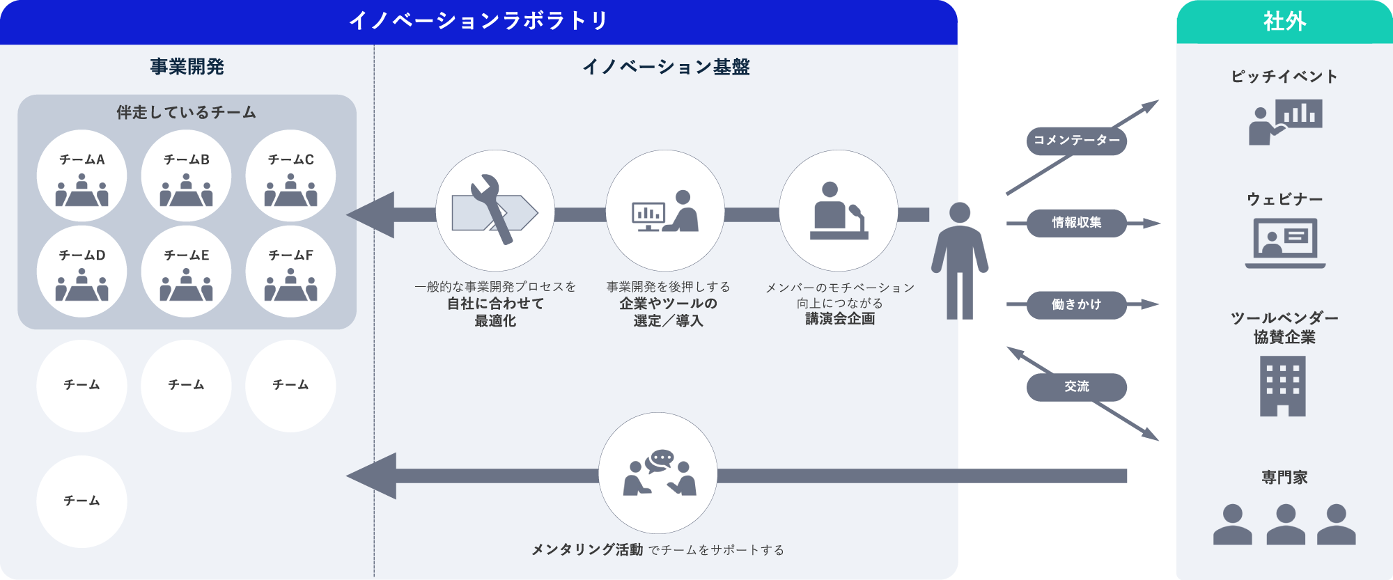 イノベーションラボラトリが描く価値創出