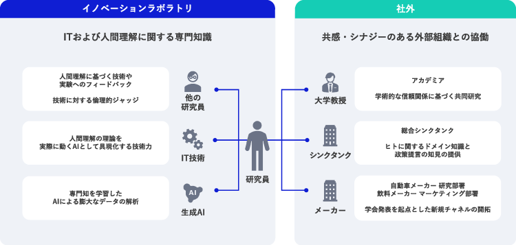 イノベラボの価値創出方法の一例