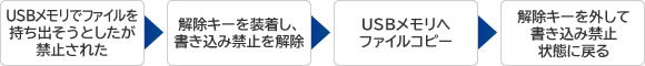 持ち出しに関わるログの例