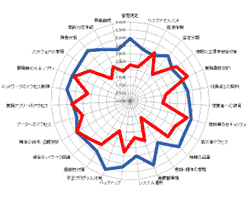 システム分析、詳細診断