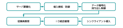システム改善策立案例