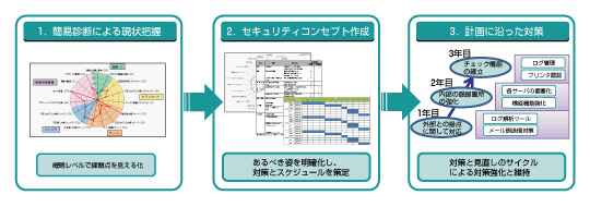 実現のステップを具体化