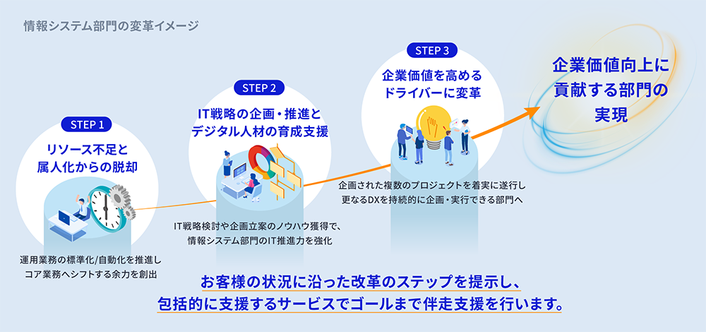 情シス変革のイメージ【STEP1】リソース不足と属人化からの脱却【STEP2】IT戦略の企画・推進とデジタル人材の育成支援【STEP3企業価値を高めるドライバーに変革】