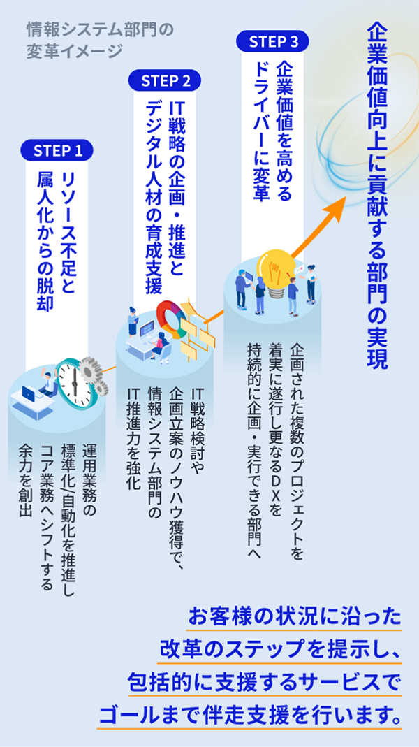情シス変革のイメージ【STEP1】リソース不足と属人化からの脱却【STEP2】IT戦略の企画・推進とデジタル人材の育成支援【STEP3企業価値を高めるドライバーに変革】