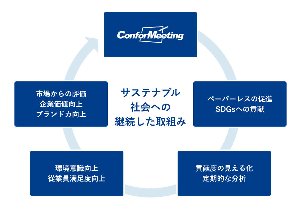 サステナブル社会への継続した取組みを表現した図