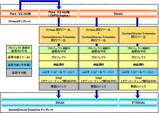 Orteus⇒SystemDirector Enterprise移行パターン