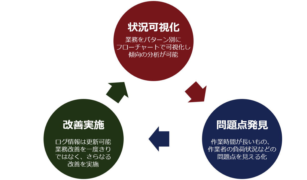 状況可視化,問題点発見,改善実施