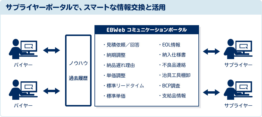 サプライヤーポータルで、スマートな情報交換と活用