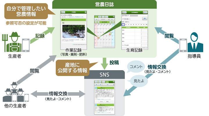 営農記録と情報共有イメージ図