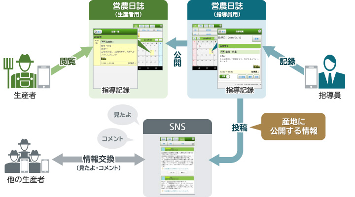 指導記録と情報共有イメージ図