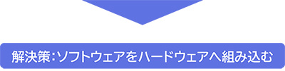 解決策:ソフトウェアをハードウェアへ組み込む