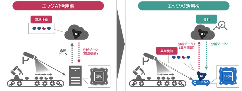 活用例:異常検知の場合