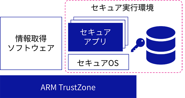 ARM TrustZoneの知見イメージ図