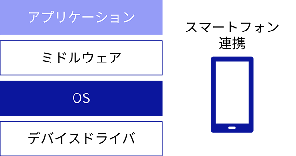 Android開発支援のイメージ図