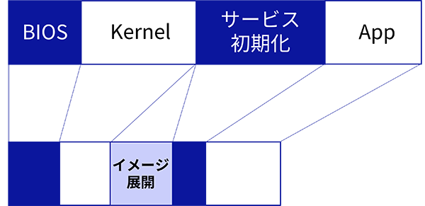 Linuxシステムの起動高速化のイメージ図