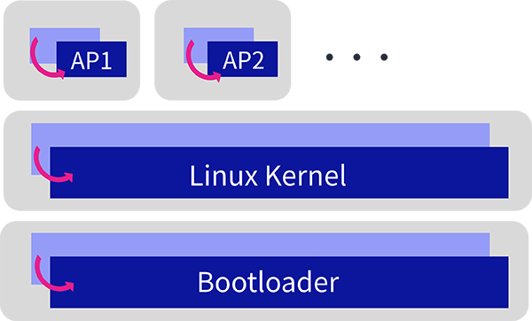 組込みLinux可用性向上のイメージ図
