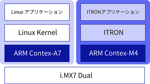 リアルタイム性と拡張性・高機能を両立するマルチOSのイメージ図