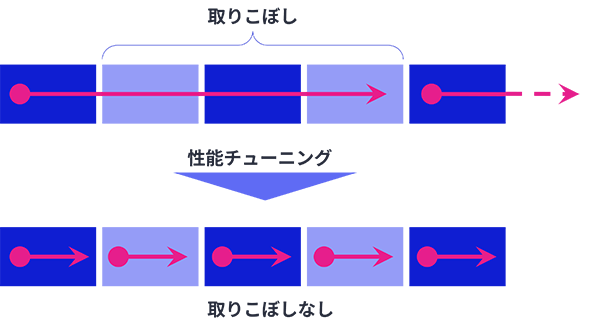 性能チューニングのイメージ図