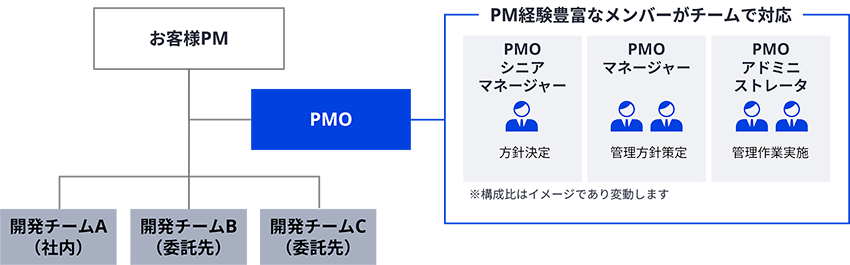 PM経験豊富なメンバーがチームで対応するPMOの体制イメージ図