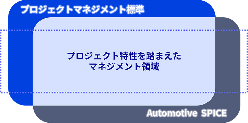 マネジメント領域を示した図