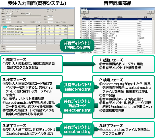 既存プログラムとの連携