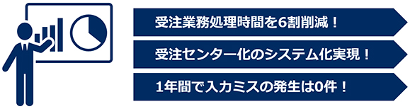 「受注業務処理時間を6割削減!」「受注センター化のシステム化実現!」「1年間で入力ミスの発生は0件!」