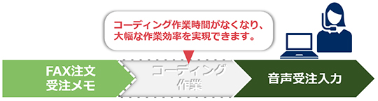 FAX受注、受注メモ→音声受注入力「コーディング作業時間がなくなり、大幅な作業効率を実現できます。」